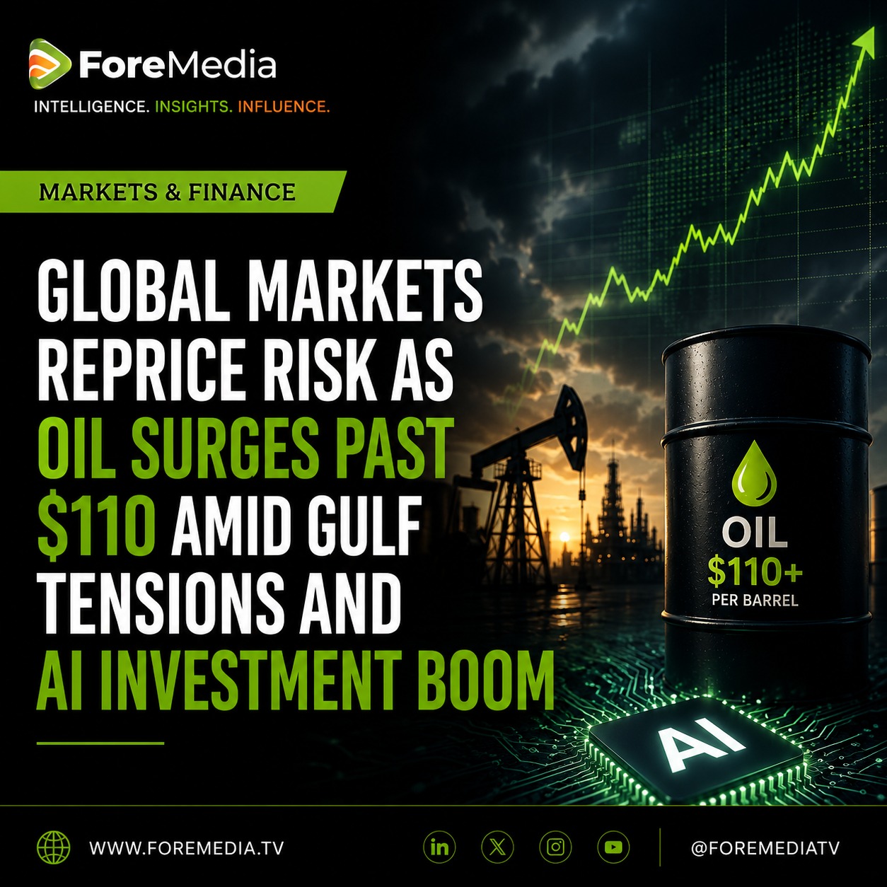 Global Markets Reprice Risk as Oil Surges Past $110 Amid Gulf Tensions and AI Investment Boom